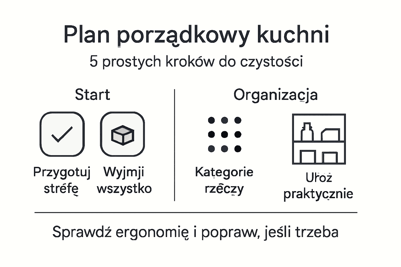 Grafika przedstawiająca pięć kroków do skutecznego sprzątania kuchni – wszystko jasno ułożone i przejrzyście pokazane.