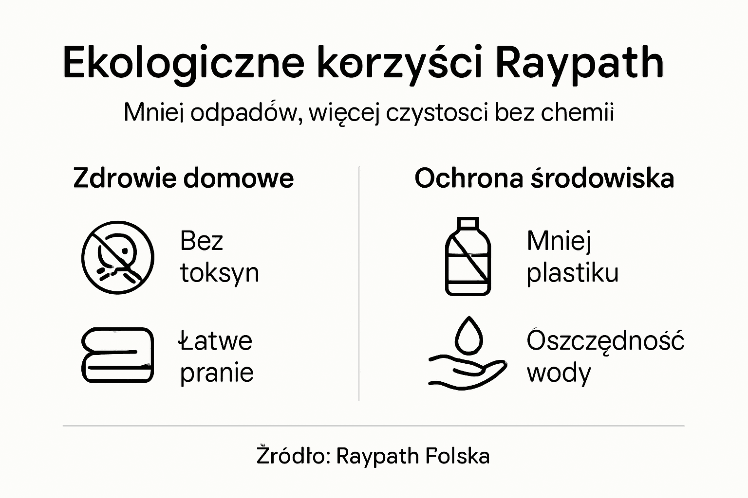 Ekologiczne zalety sprzątania z Raypath – infografika