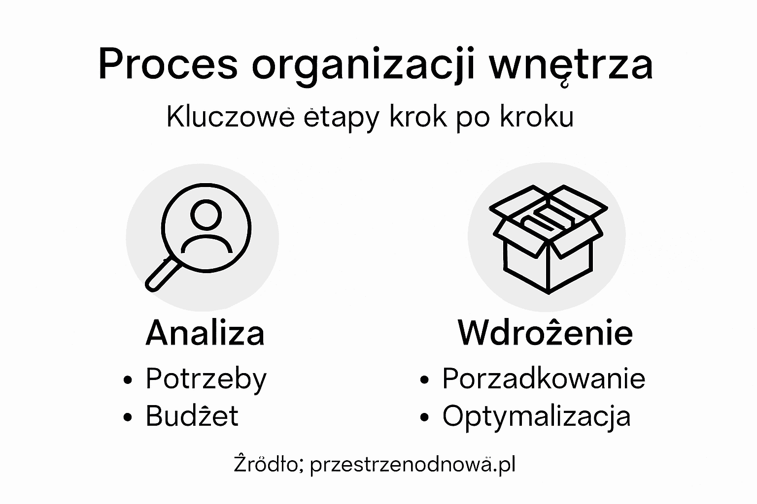 Grafika przedstawiająca kolejne kroki w aranżacji wnętrza