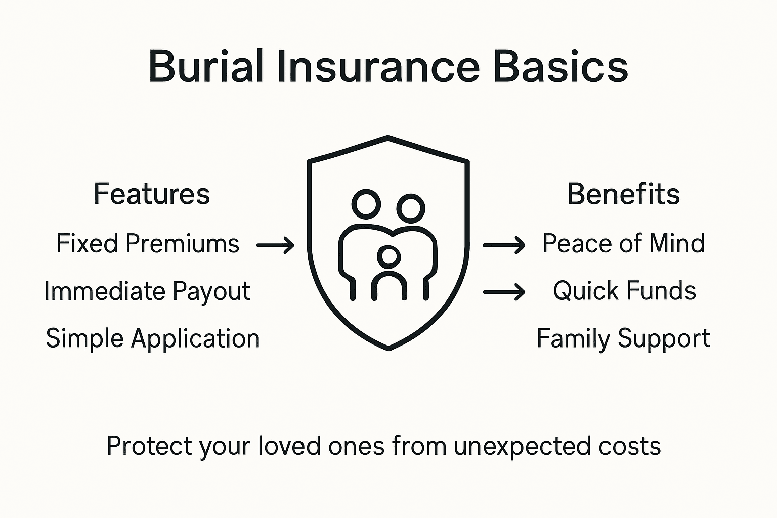 Infographic showing burial insurance policy basics