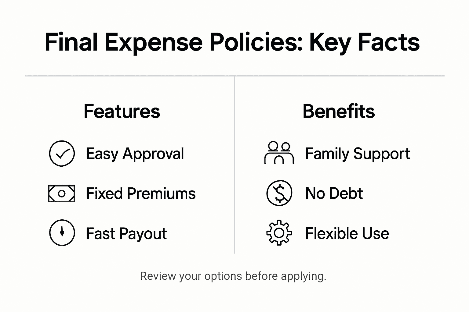 Infographic showing final expense policy overview and benefits