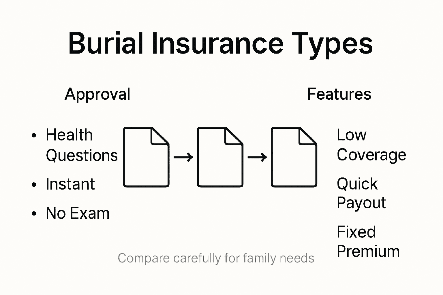 Infographic comparing burial insurance types