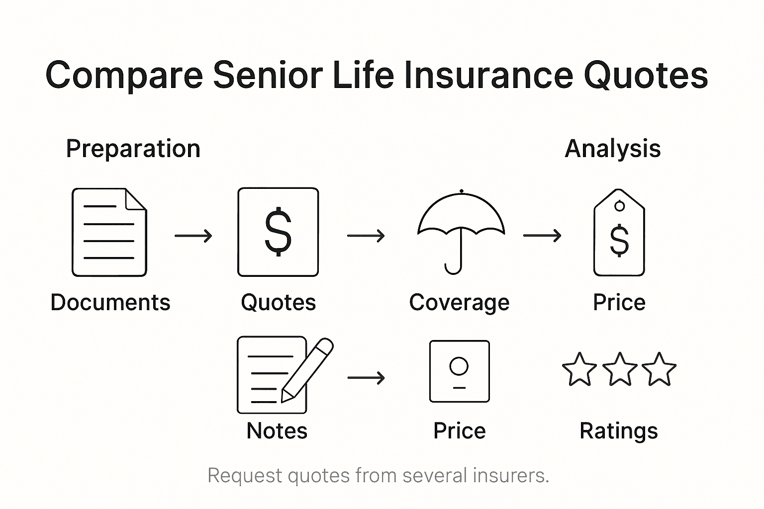Infographic showing quote comparison steps