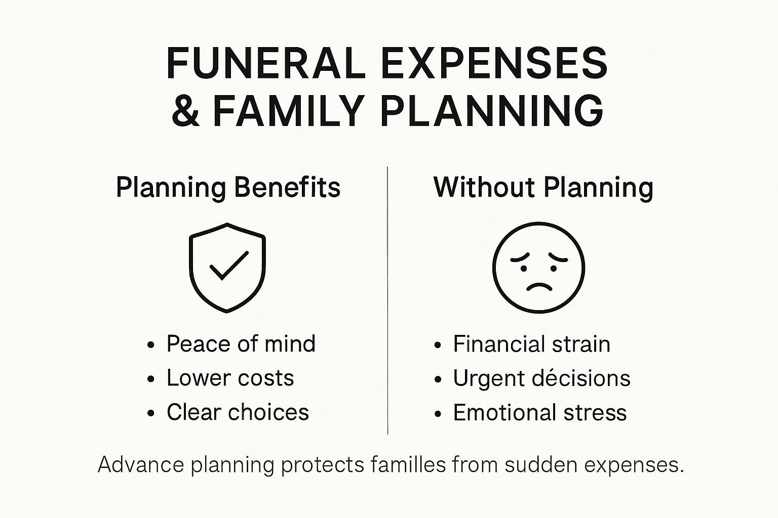 Infographic comparing planned and unplanned funeral costs