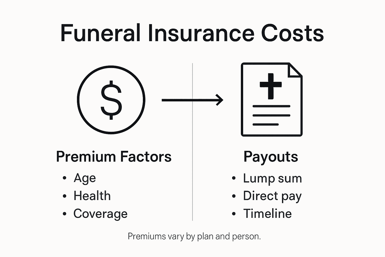 Infographic showing funeral insurance costs and payouts