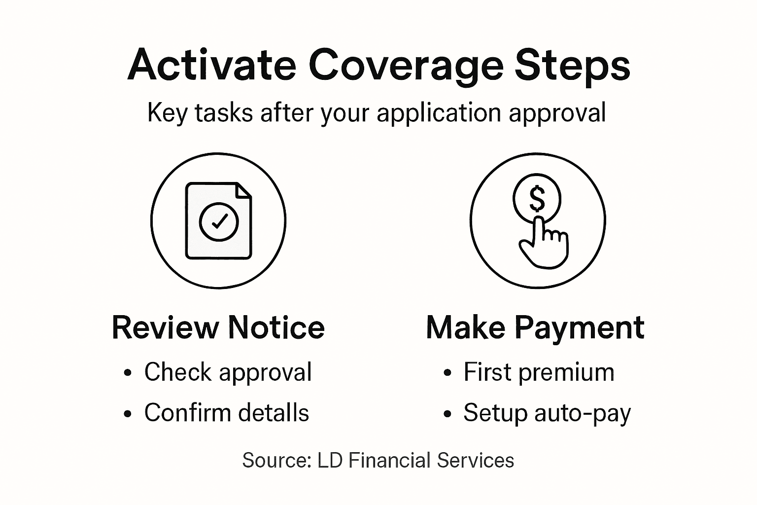 Infographic outlining coverage activation steps