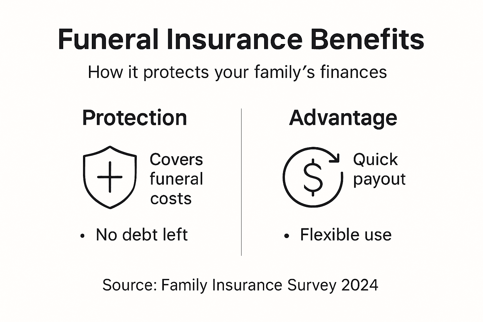 Infographic showing funeral insurance core benefits