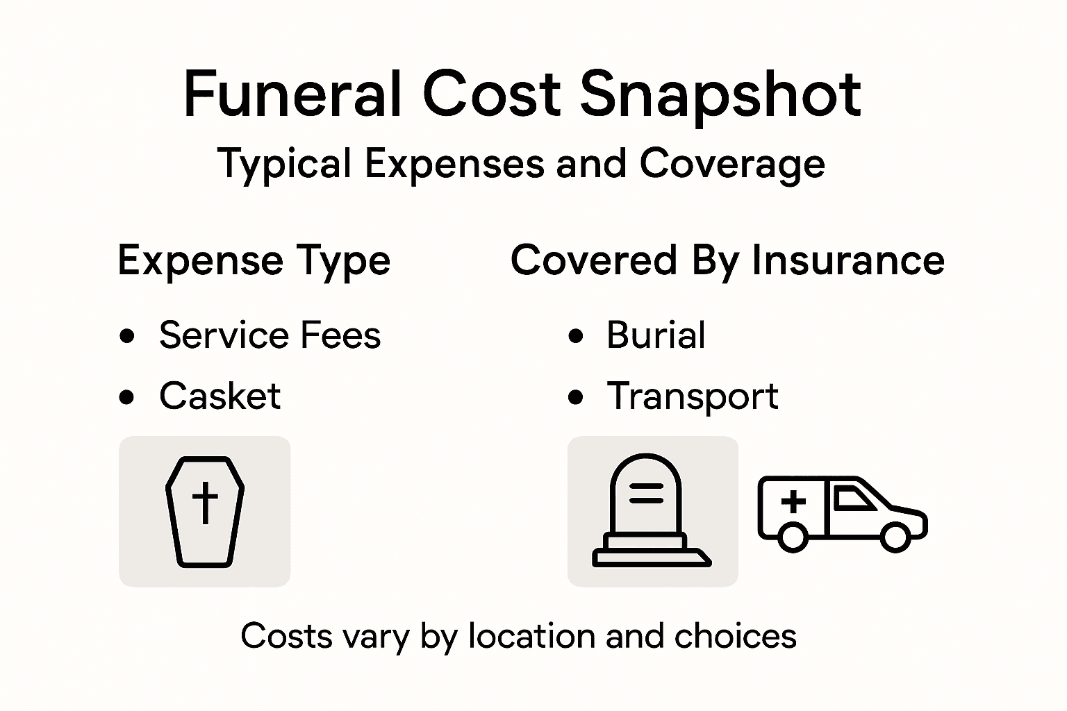 Infographic showing typical funeral costs