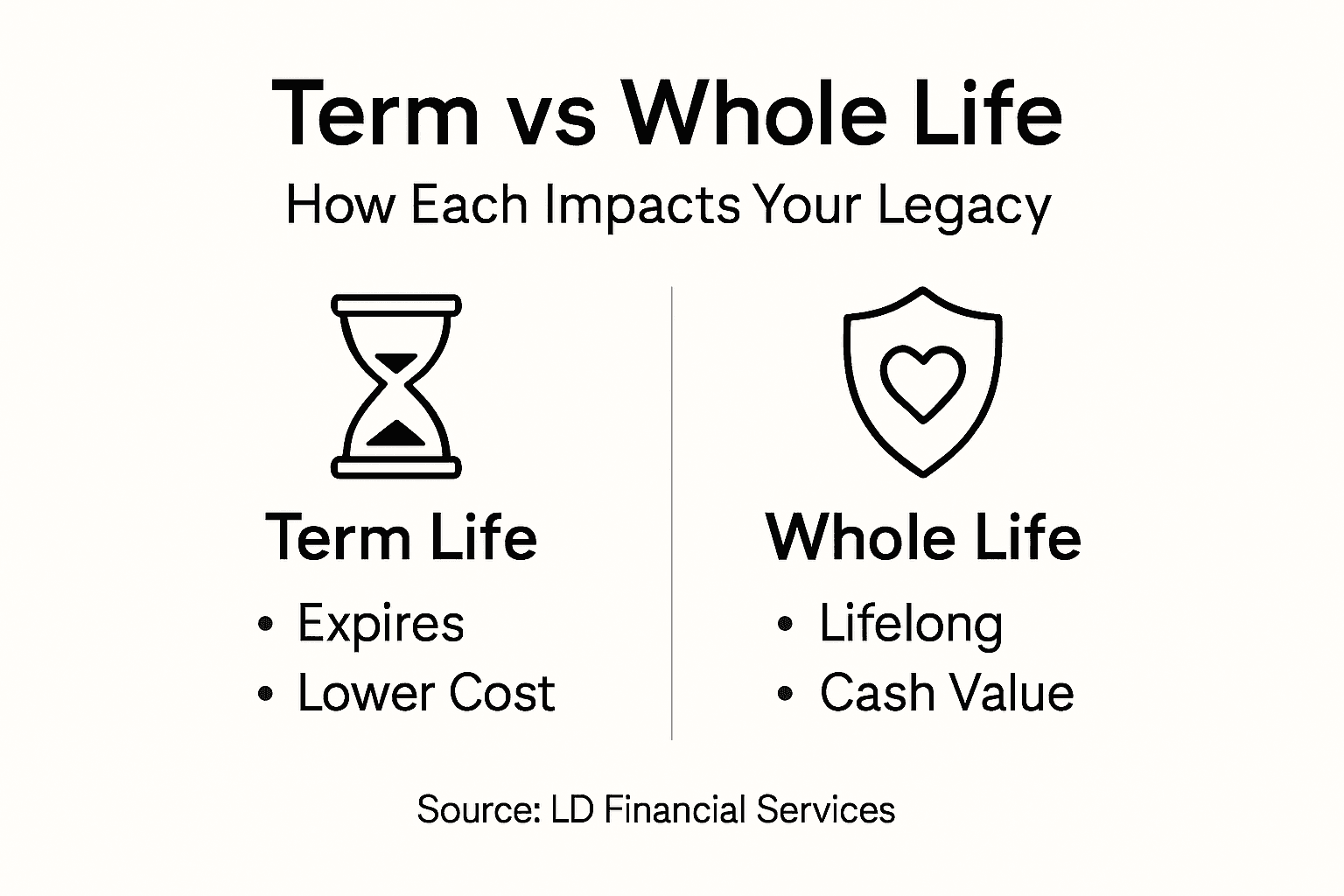 Infographic comparing term and whole life insurance basics