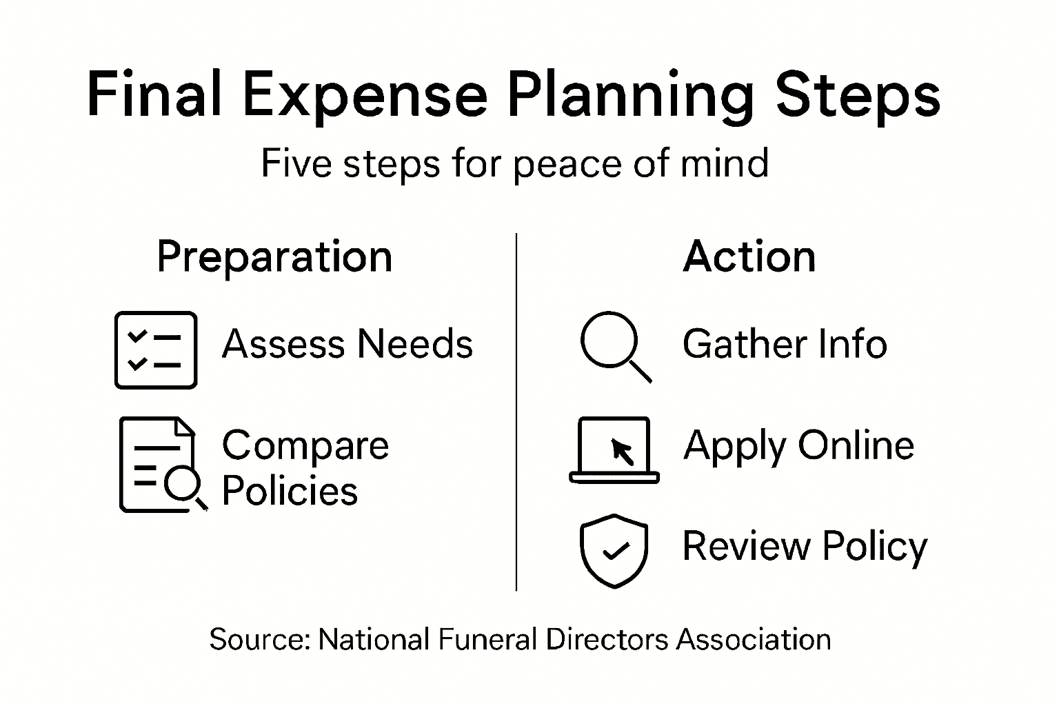 Infographic showing final expense planning five steps
