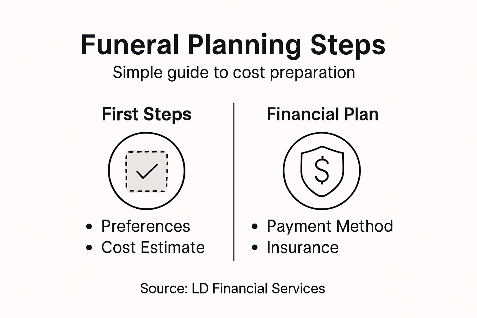 Infographic showing main funeral planning steps