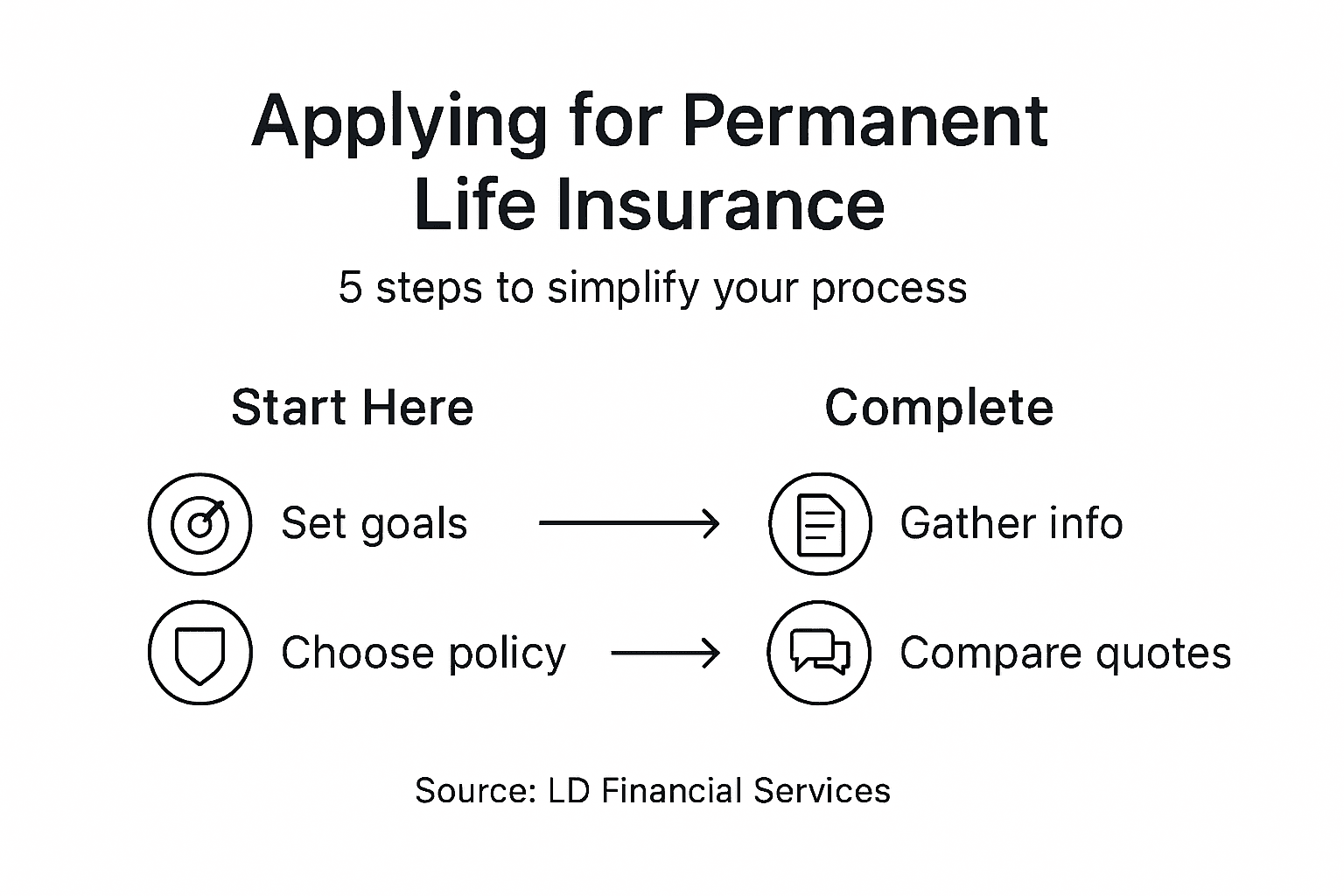 Infographic showing 5-step life insurance application