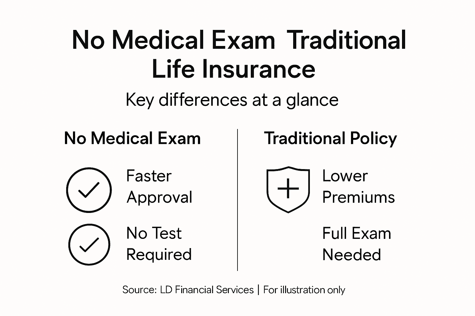 Infographic comparing no exam and traditional insurance