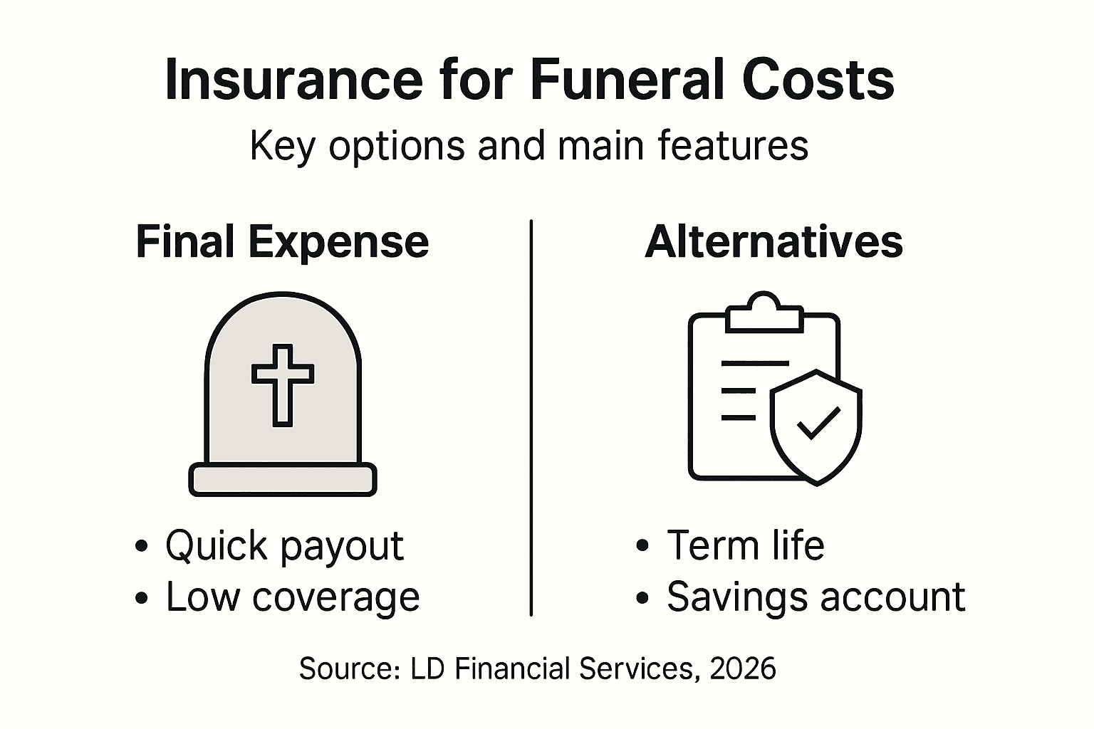 Infographic comparing funeral insurance and alternatives