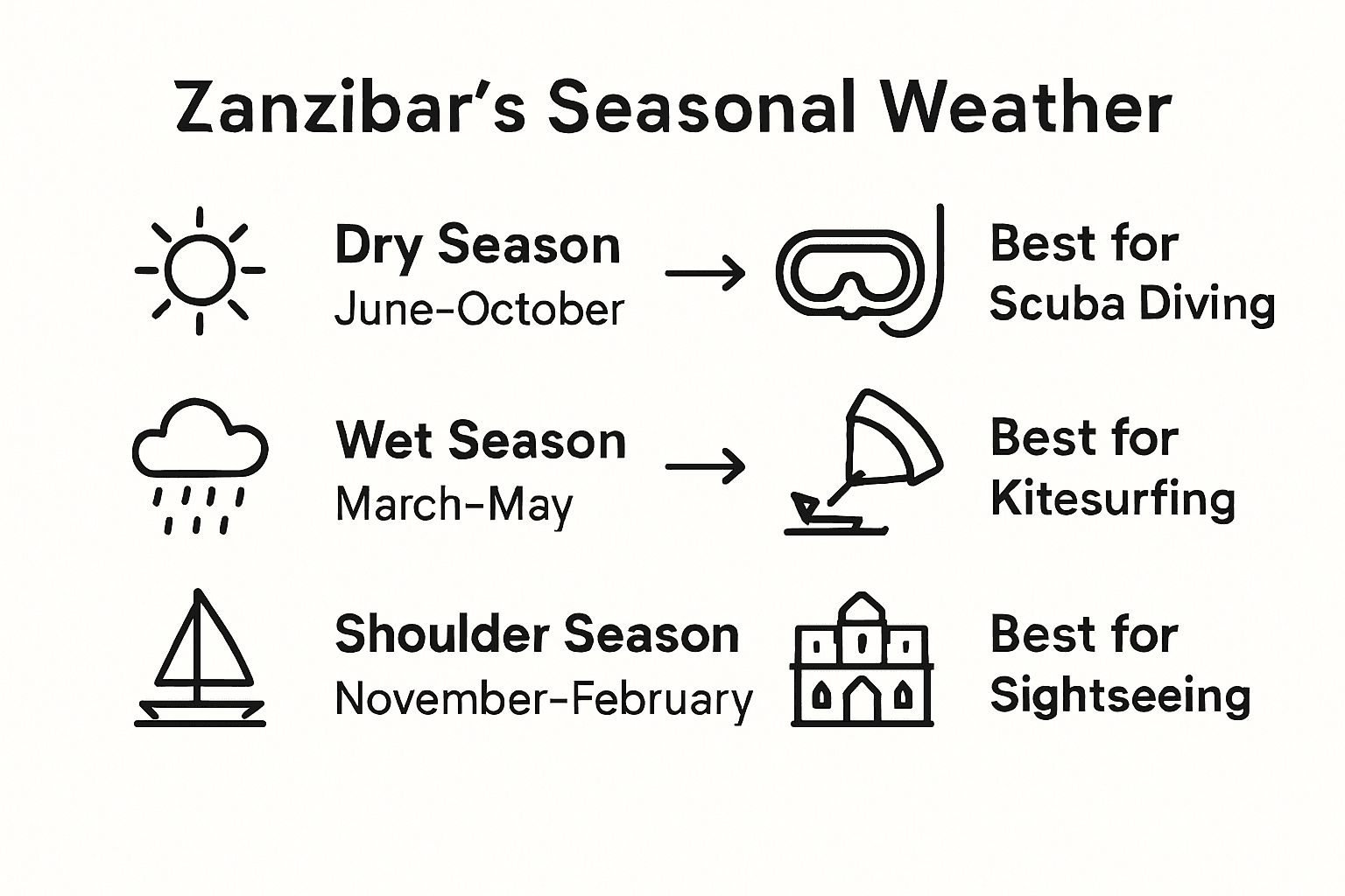 Zanzibar adventure activities by season infographic