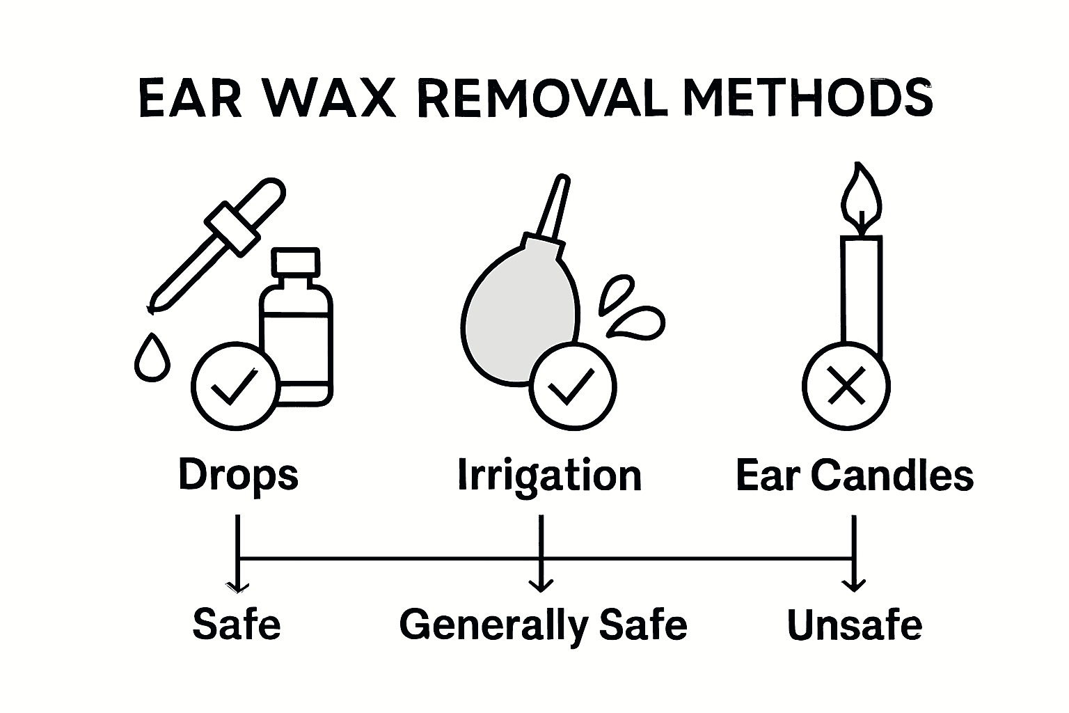 Infographic comparing ear wax removal safety