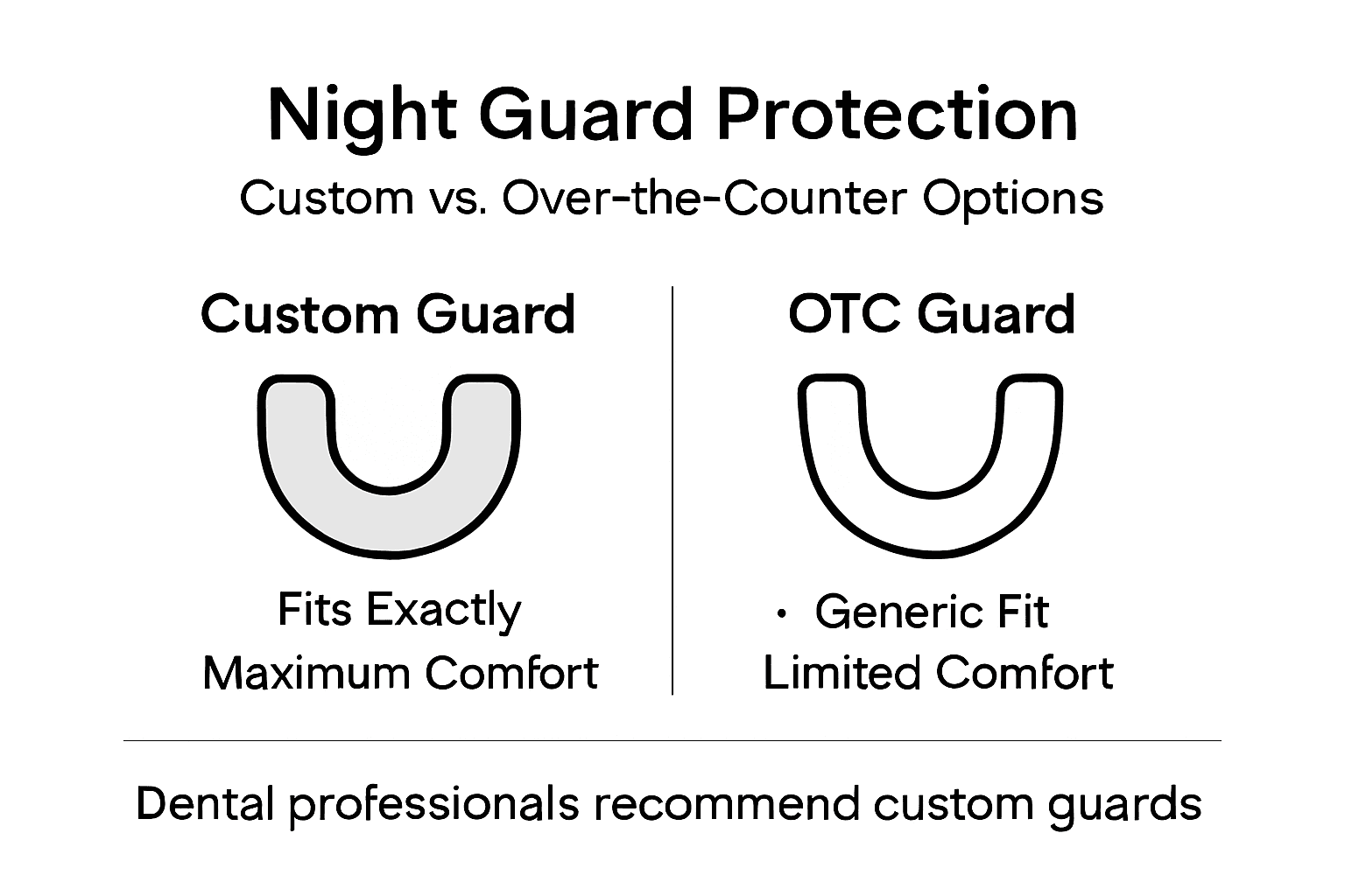 Infographic comparing custom and OTC night guards