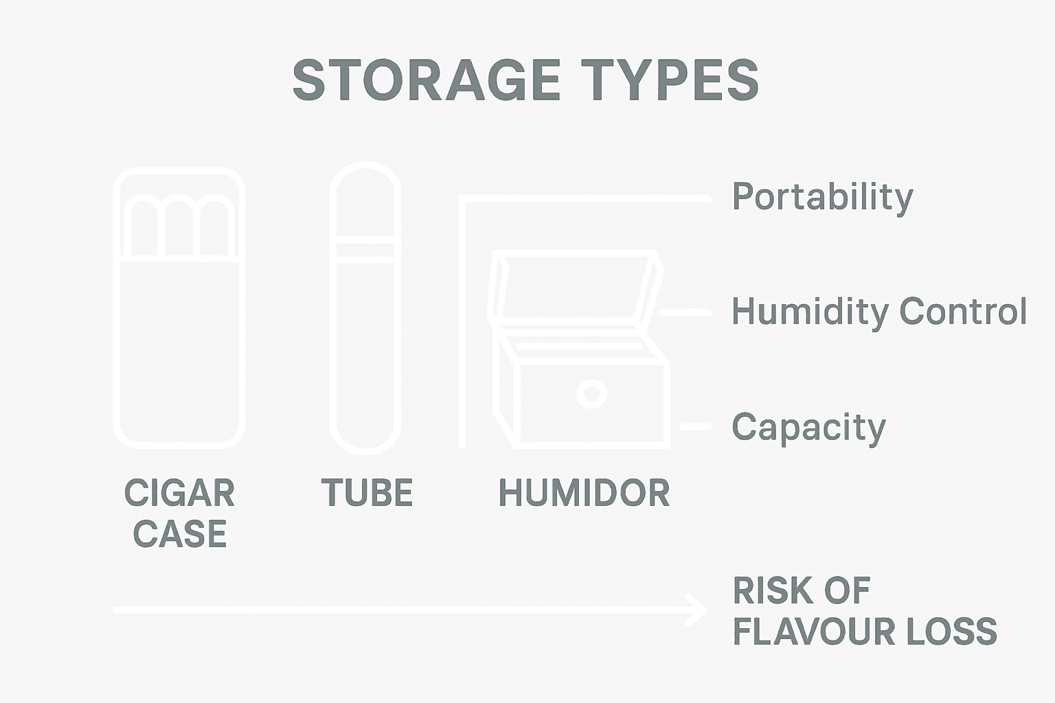 Comparison chart of cigar storage options