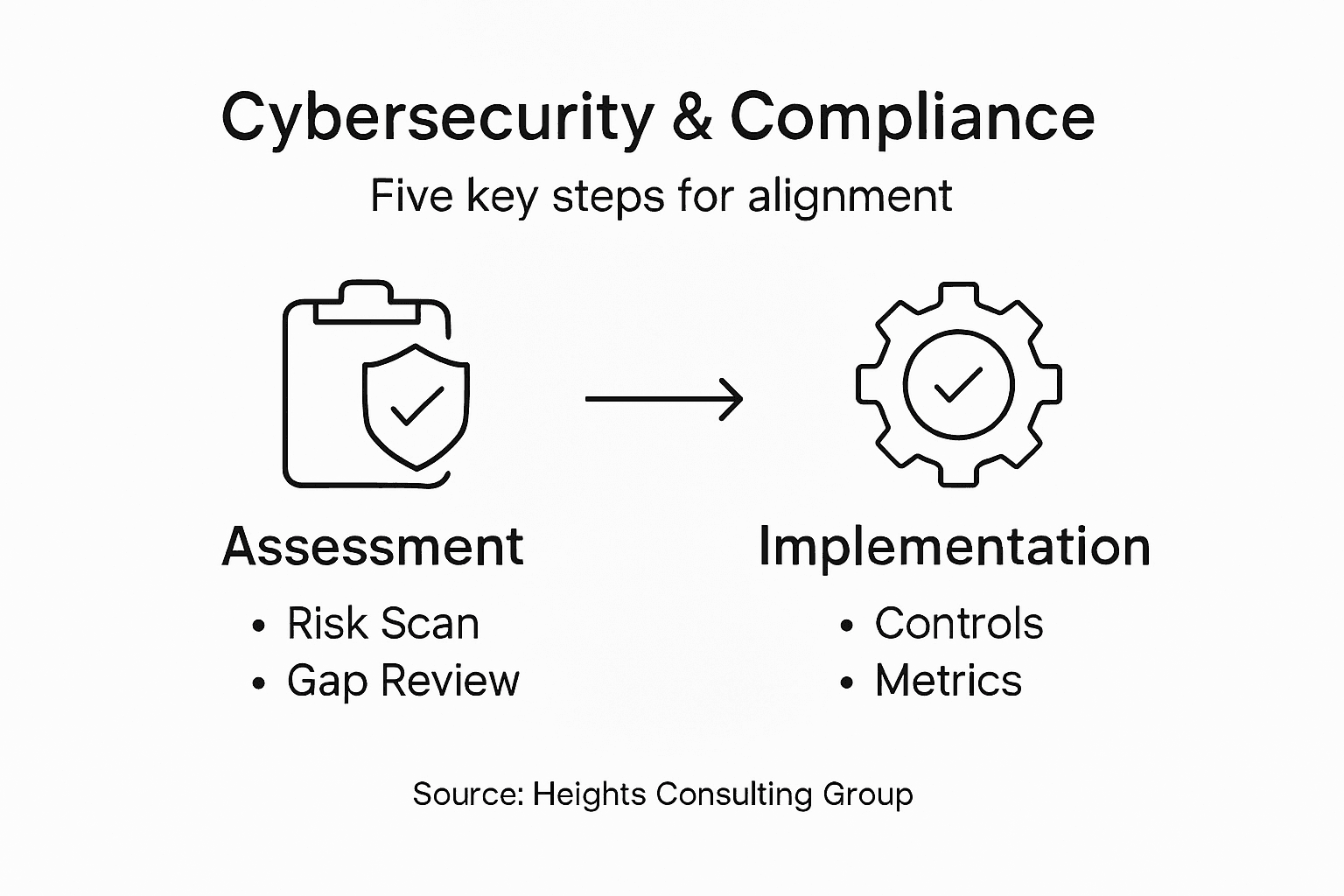 Infographic showing cybersecurity strategy steps