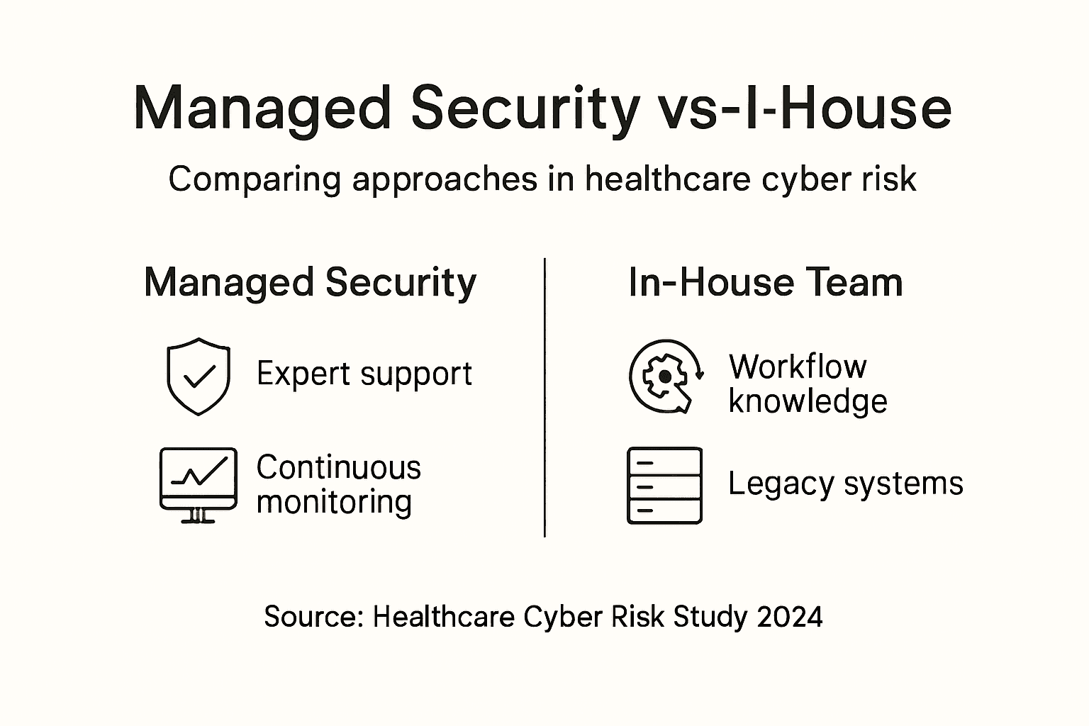 Infographic comparing managed security and in-house