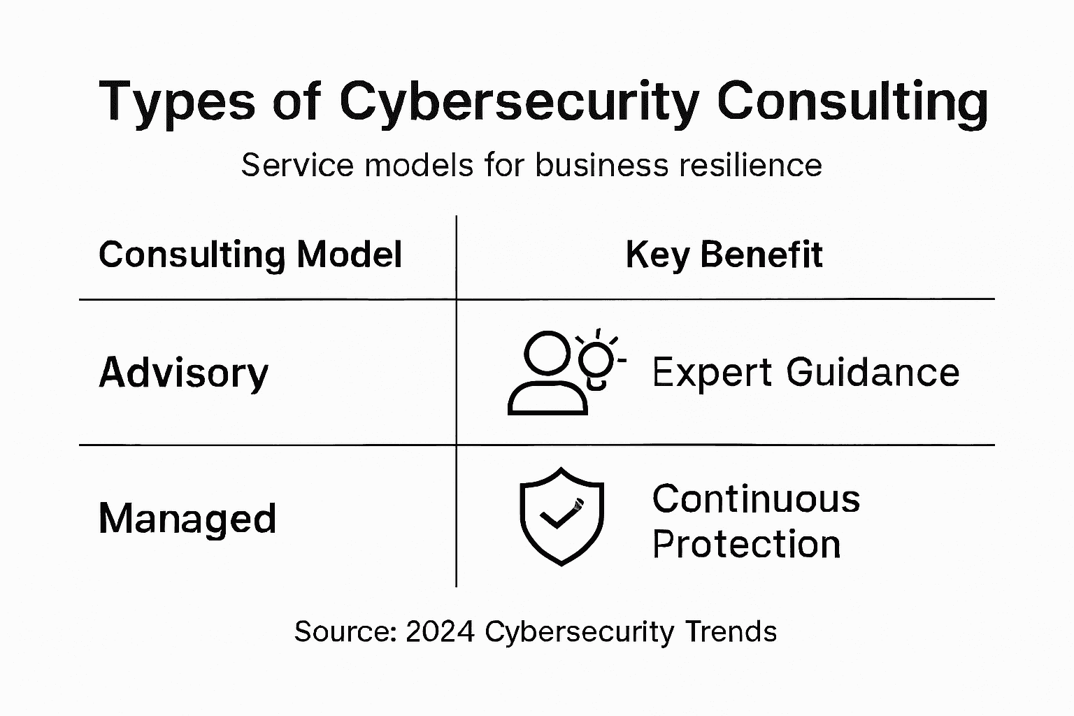 Infographic showing consulting models benefits
