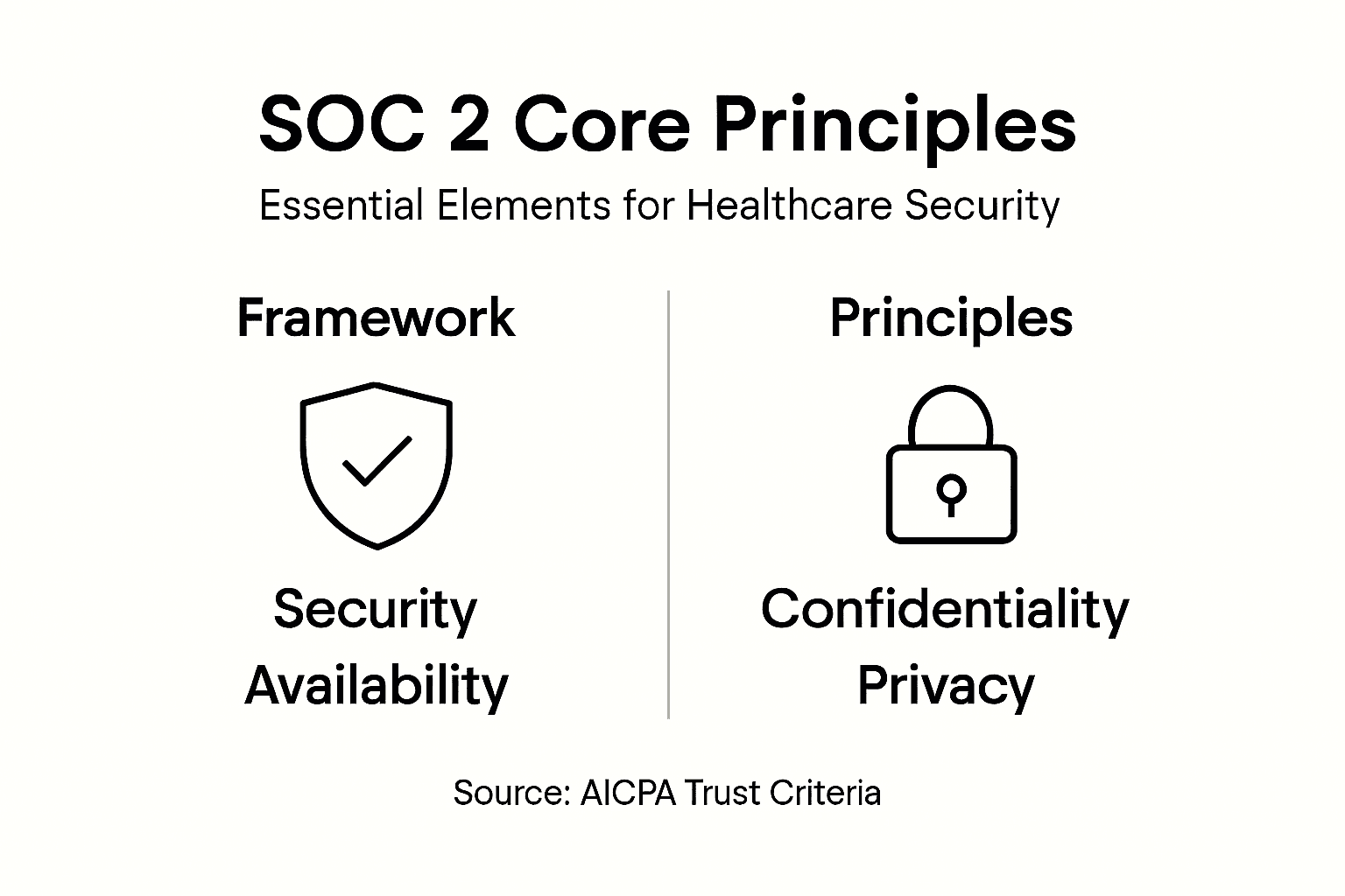 Infographic of SOC 2 core principles for healthcare