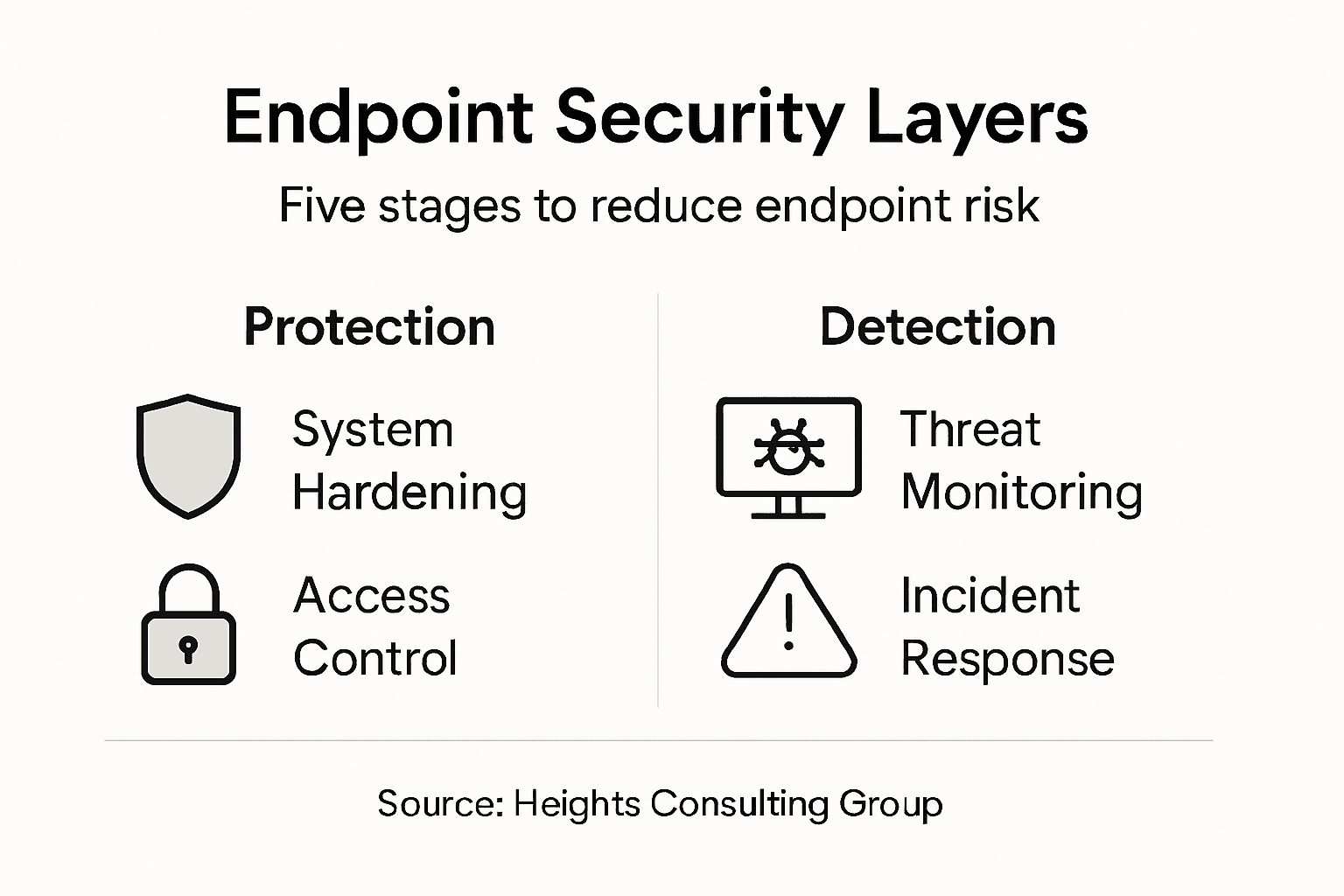 Infographic showing endpoint security layers and controls