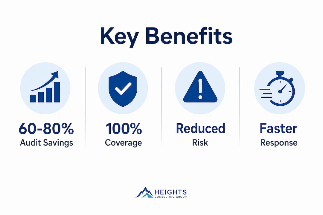 Infographic showing key benefits of continuous compliance