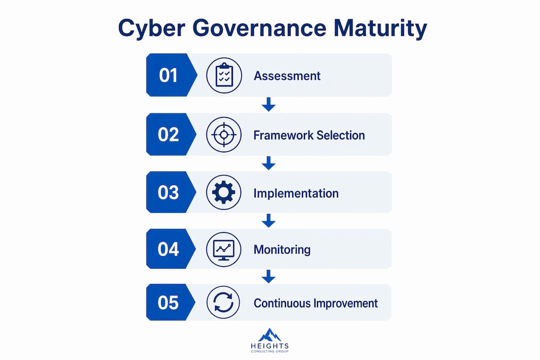 Infographic outlining stages of cyber governance maturity