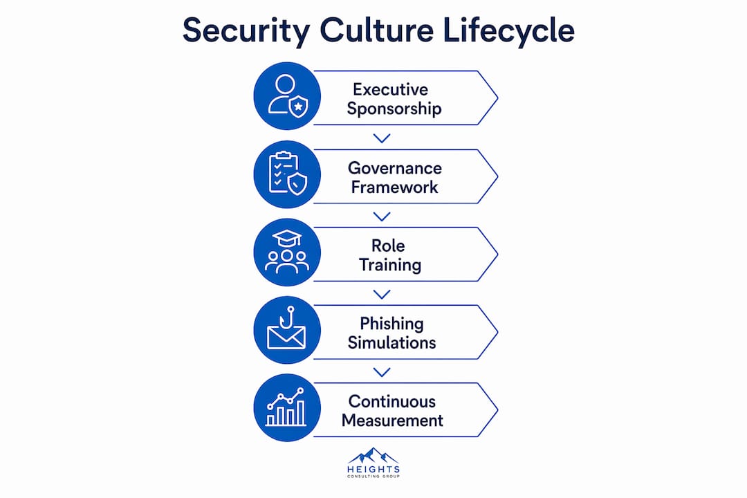 Infographic showing security culture program lifecycle steps