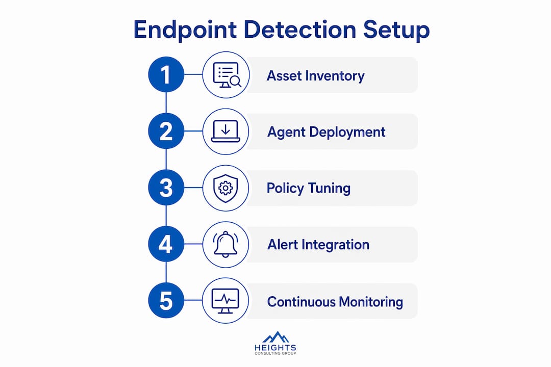 Infographic showing endpoint detection setup steps