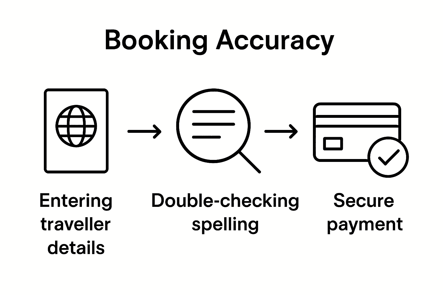 Infographic steps for booking accuracy