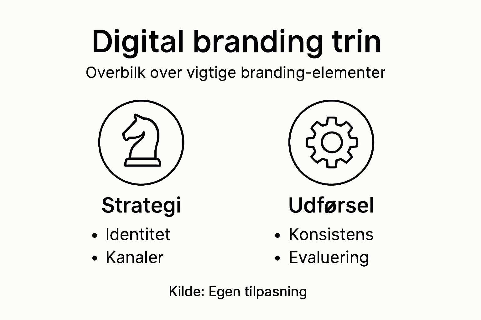 Oversigt: De vigtigste elementer i digital branding – præsenteret som infografik