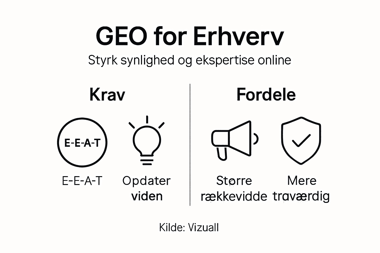 Grafik: Her får du et overblik over krav og fordele ved GEO