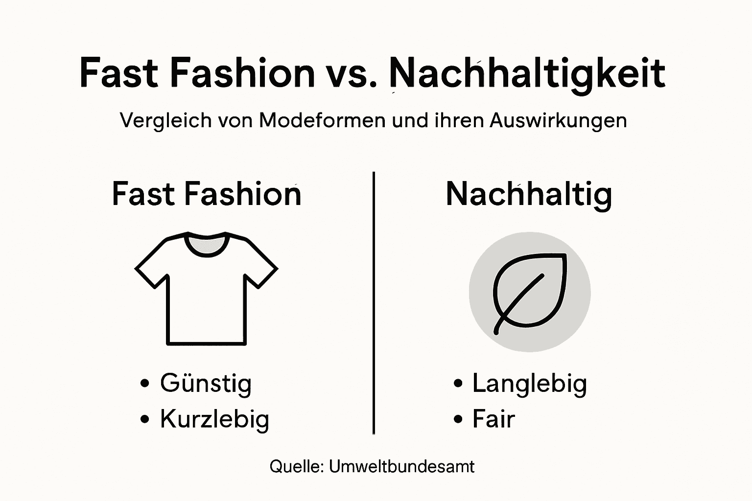 Infografik: Fast Fashion und nachhaltige Mode im Vergleich