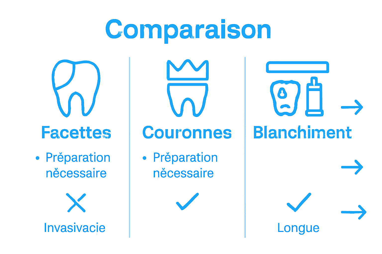 Infographie comparative : facettes dentaires, couronnes et blanchiment des dents