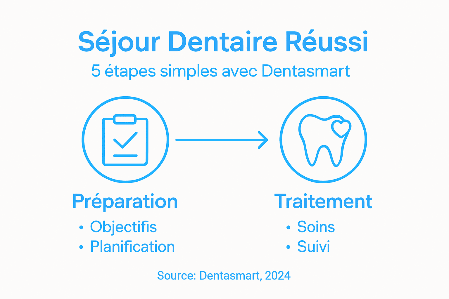 Infographie : les différentes étapes d’un séjour dentaire à Dubaï