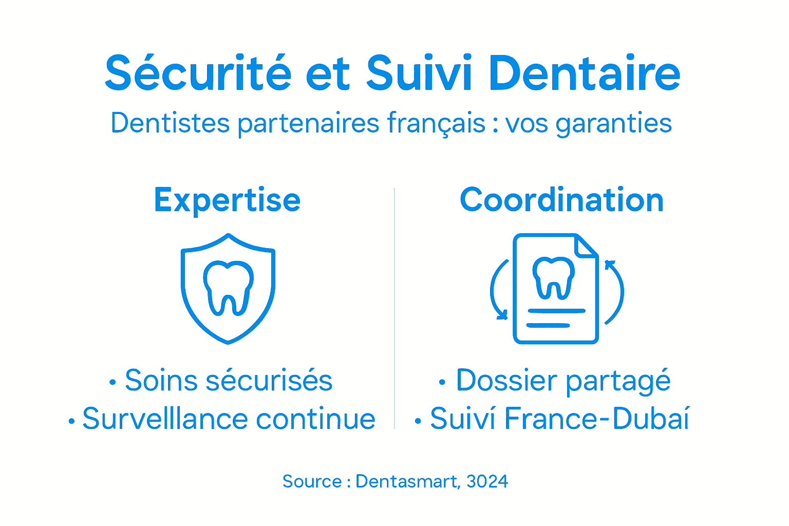 Visuel explicatif sur la sécurité et le suivi en collaboration avec nos dentistes partenaires