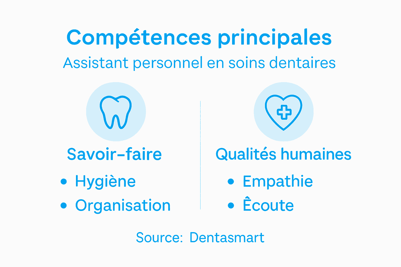 Découvrez en image les compétences clés pour exceller en tant qu’assistant(e) dentaire.