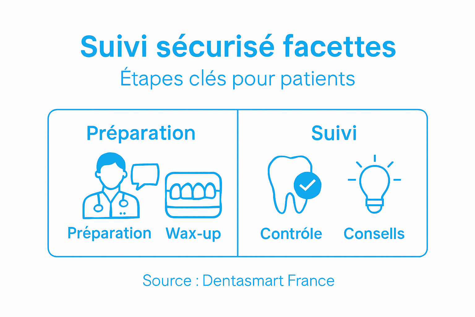 Schéma détaillé des différentes étapes pour la pose de facettes dentaires