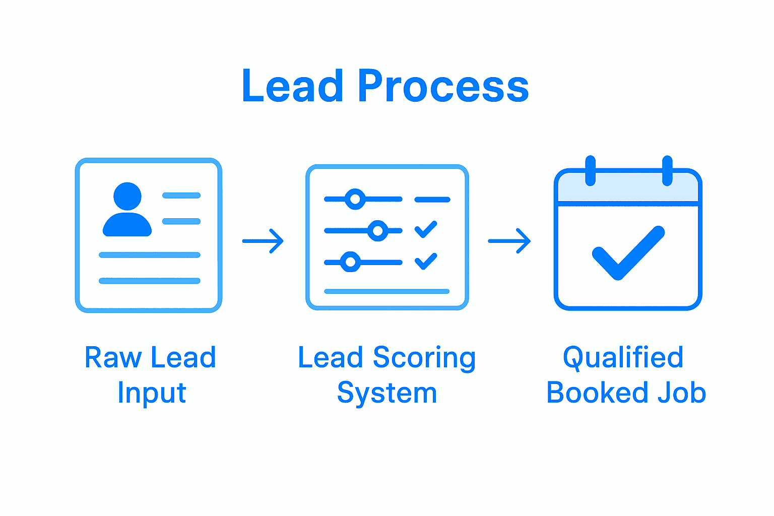 Lead scoring to booked jobs process infographic