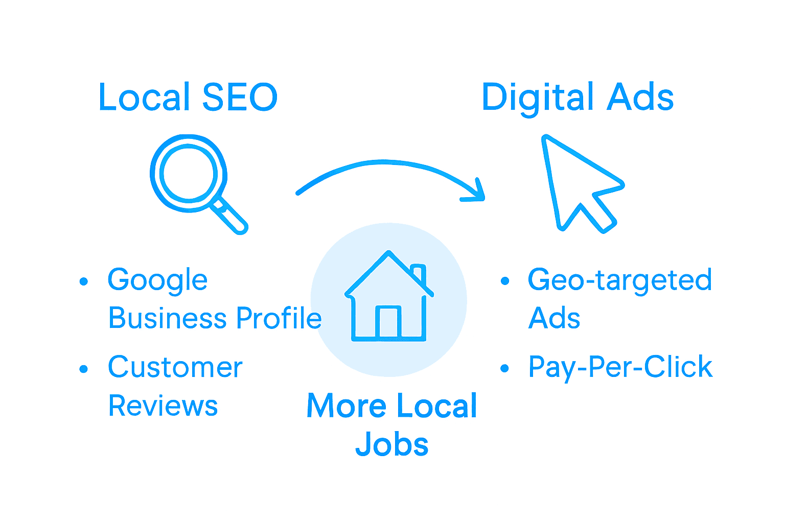 Infographic local SEO vs digital ads for jobs