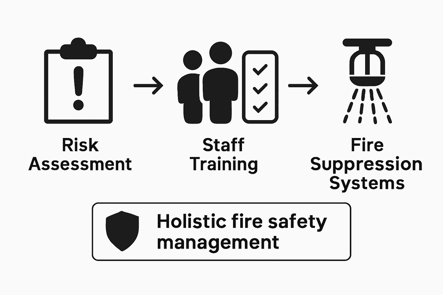 Fire safety management checklist infographic