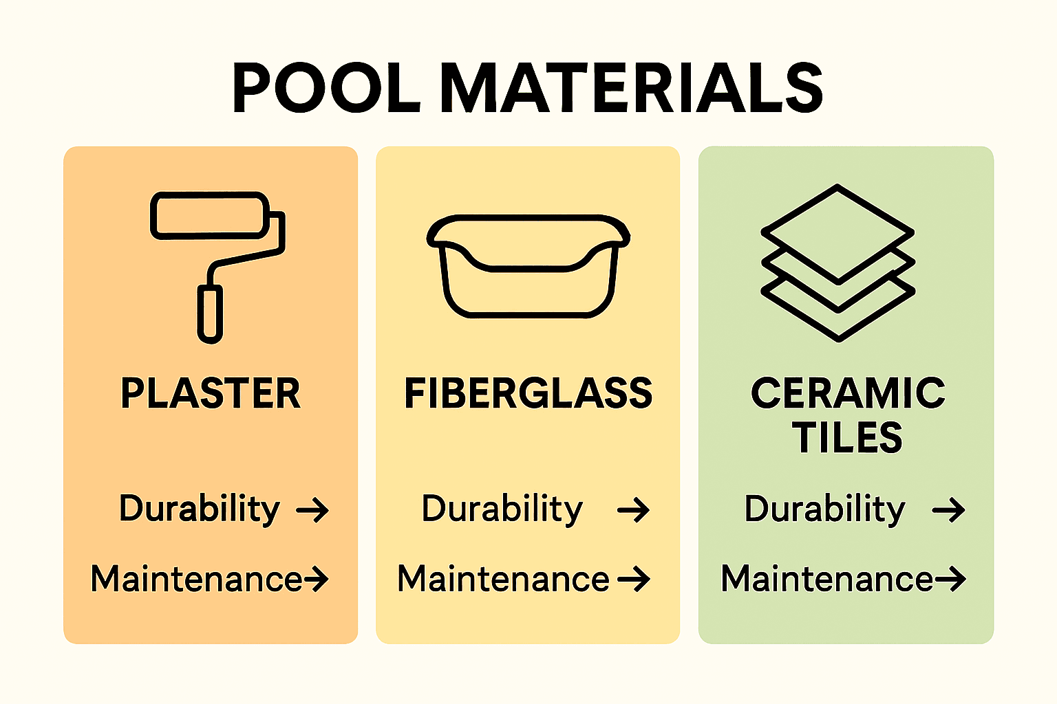 Infographic comparing pool construction materials