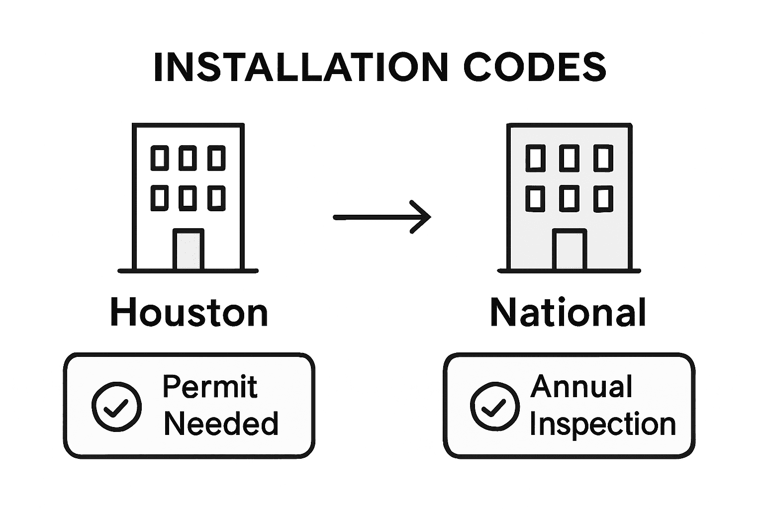 Infographic comparing Houston vs. national sprinkler codes