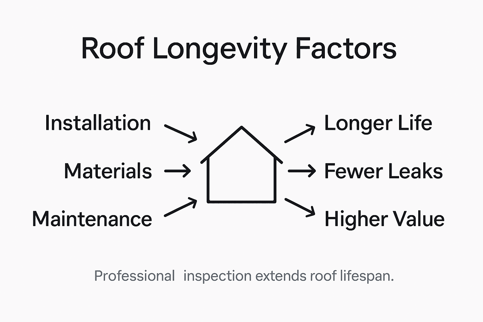 Infographic showing factors in shingle roof lifespan