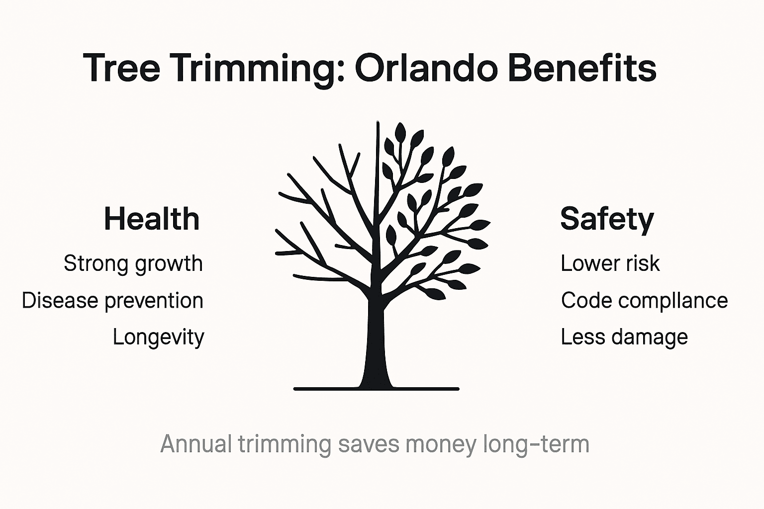 Infographic showing Orlando tree trimming benefits