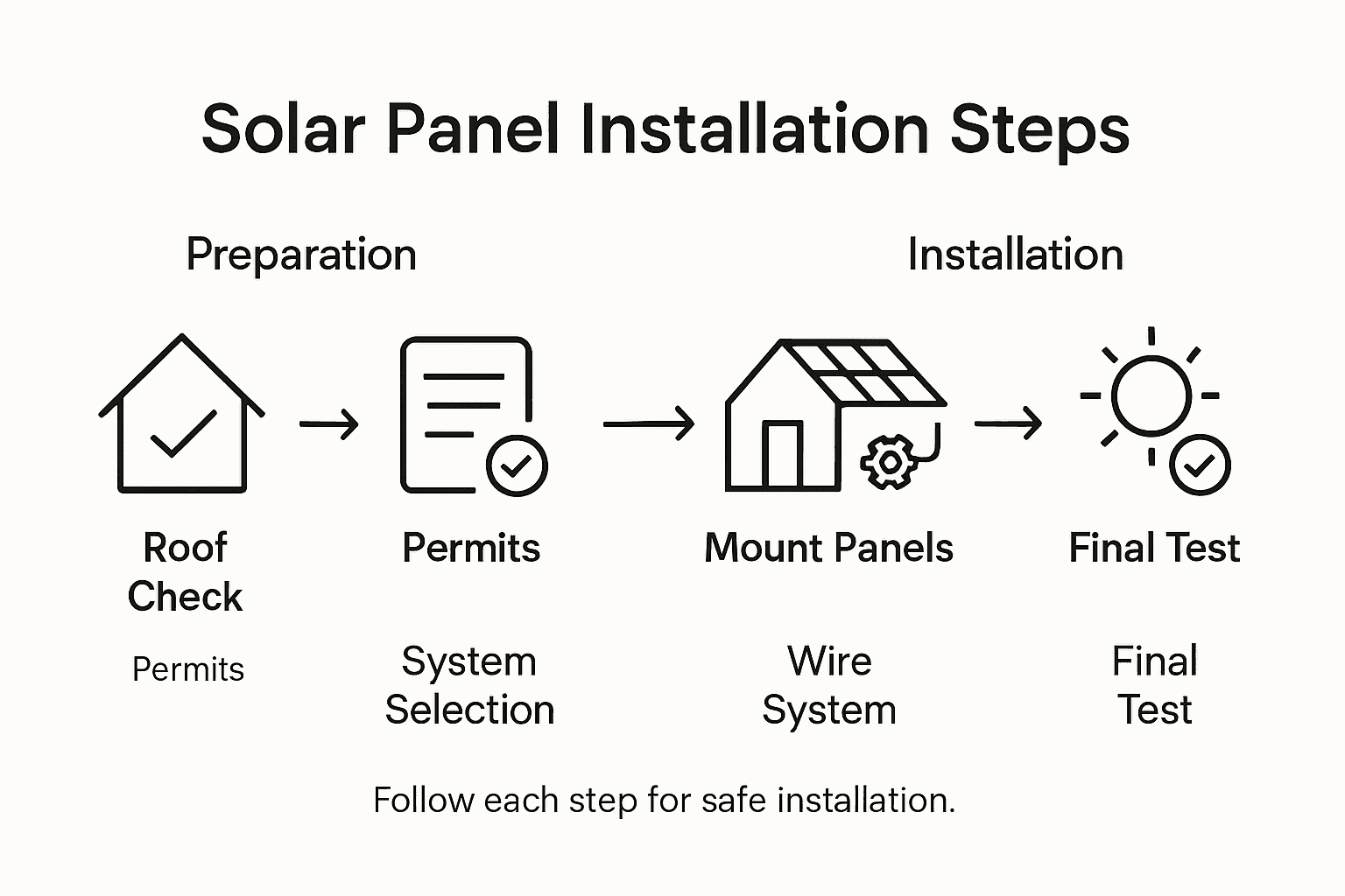 How to Install Solar Panels for Your Home Step-by-Step 2 Infographic showing solar panel installation process steps
