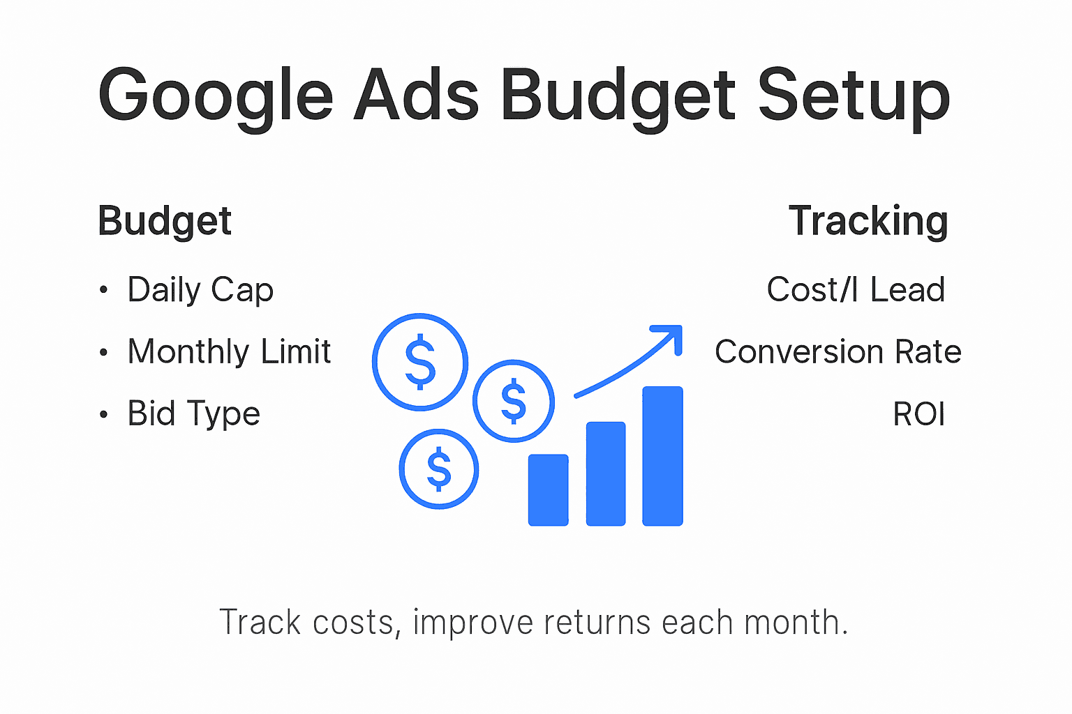 Infographic showing Google Ads budget setup