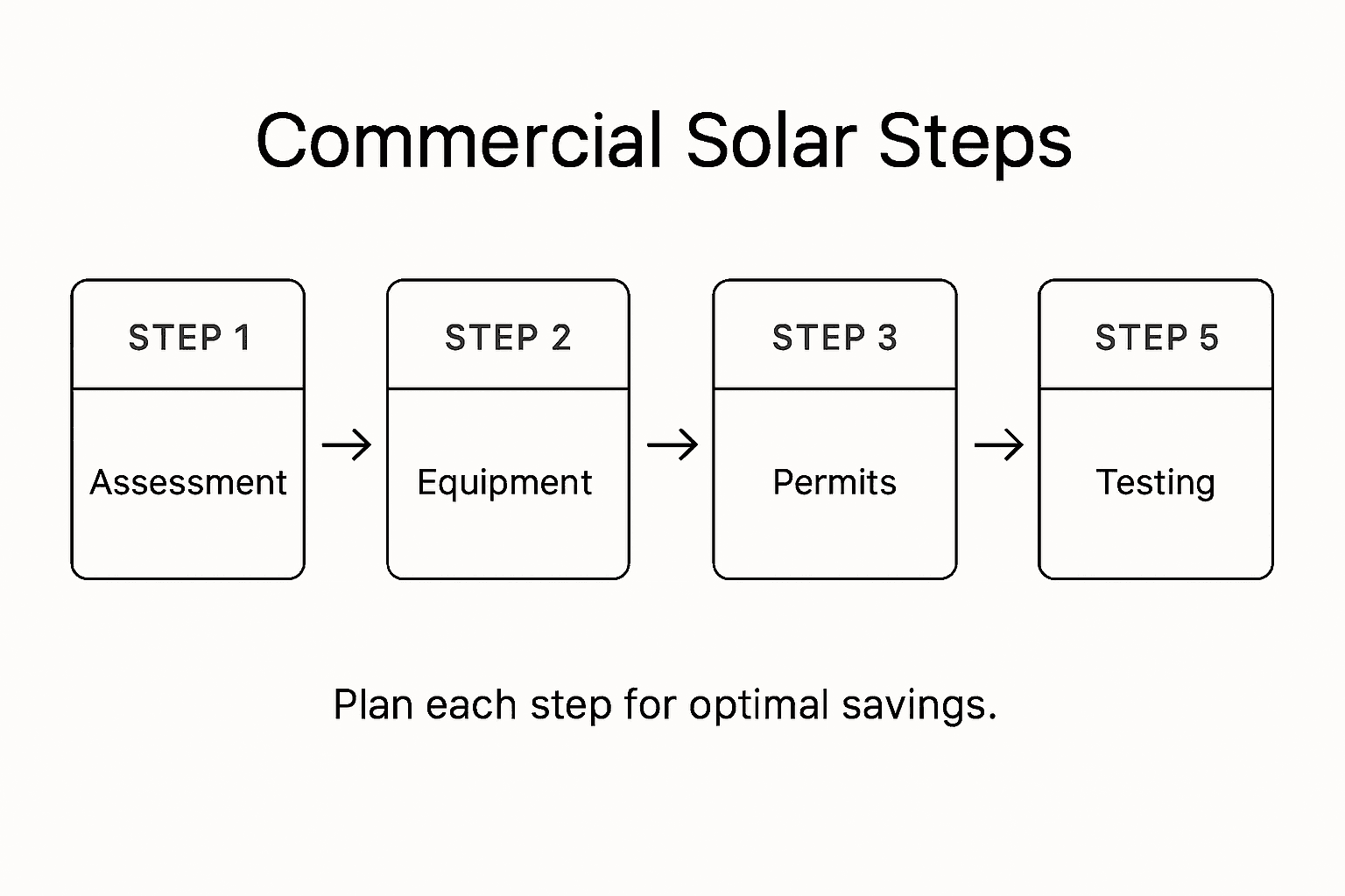 How to Install Commercial Solar for Maximum Savings 2 Infographic showing commercial solar installation steps